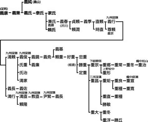 板倉家 子孫|板倉氏